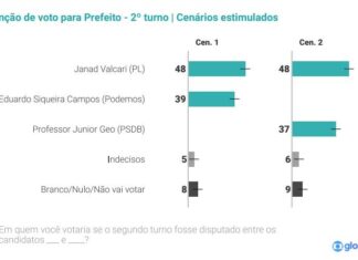 Quaest: Janad mantém liderança com 42% em Palmas; Eduardo oscila positivamente para 28%