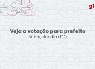 Eleições 2024: Ismael Brito, do REPUBLICANOS, é eleito prefeito de Babaçulândia no 1º turno