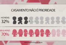 Queda nos casamentos vira preocupação para governo da China; entenda